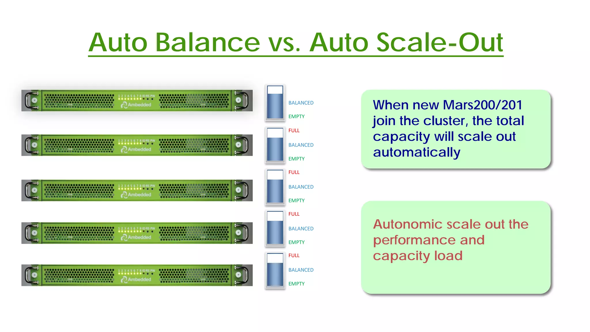 Auto Balance vs. Auto Scale-Out
EMPTY
EMPTY
EMPTY
EMPTY
EMPTY
FULL
FULL
FULL
FULL
BALANCED
BALANCED
BALANCED
BALANCED
BALANCED
When new Mars200/201
join the cluster, the total
capacity will scale out
automatically
Autonomic scale out the
performance and
capacity load
 