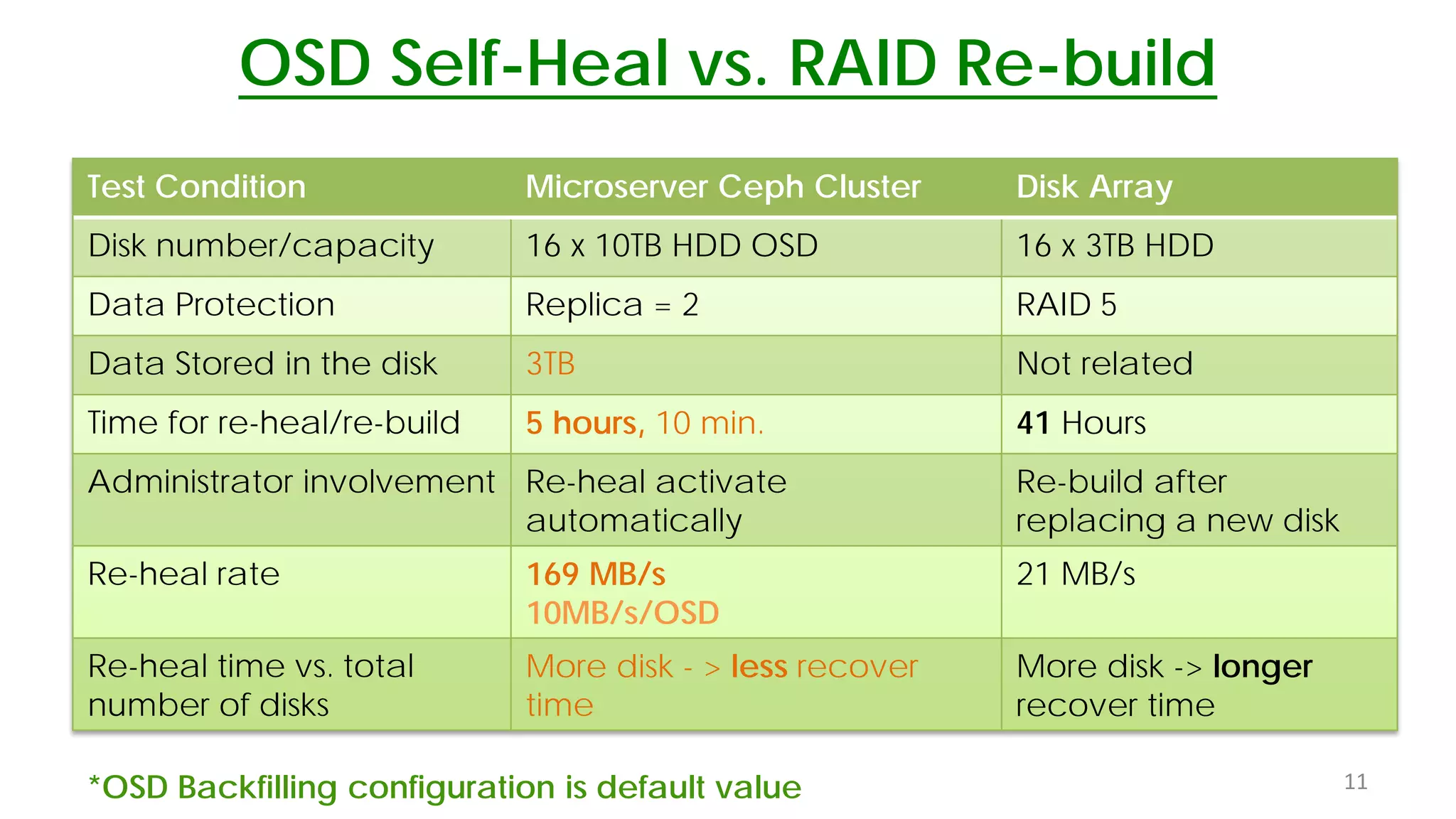 OSD Self-Heal vs. RAID Re-build
11
Test Condition Microserver Ceph Cluster Disk Array
Disk number/capacity 16 x 10TB HDD OSD 16 x 3TB HDD
Data Protection Replica = 2 RAID 5
Data Stored in the disk 3TB Not related
Time for re-heal/re-build 5 hours, 10 min. 41 Hours
Administrator involvement Re-heal activate
automatically
Re-build after
replacing a new disk
Re-heal rate 169 MB/s
10MB/s/OSD
21 MB/s
Re-heal time vs. total
number of disks
More disk - > less recover
time
More disk -> longer
recover time
*OSD Backfilling configuration is default value
 