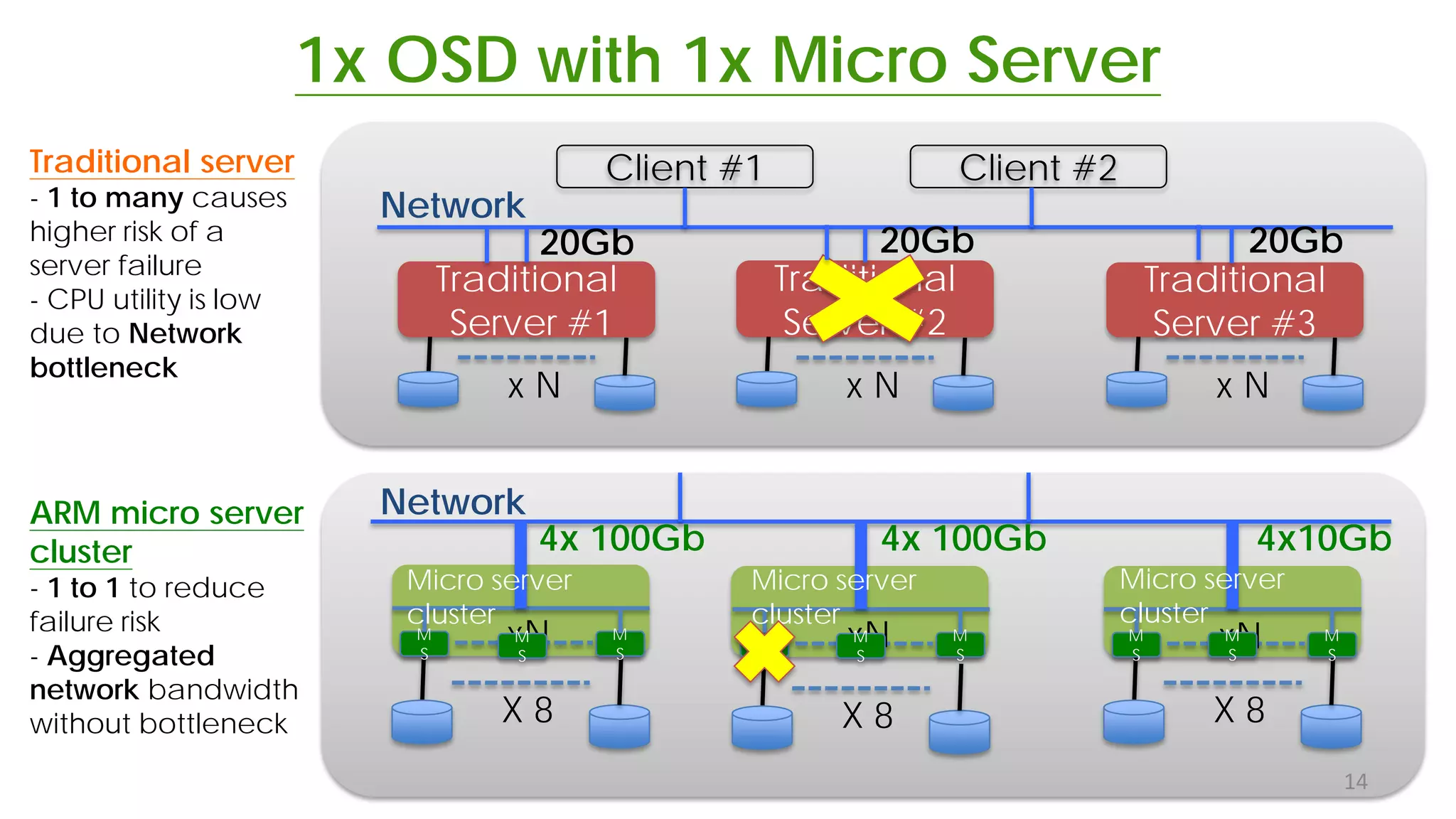 1x OSD with 1x Micro Server
X 8 X 8 X 8
Network
M
S
M
S
xN M
S
M
S
xN M
S
M
S
xNM
S
M
S
M
S
4x 100Gb 4x 100Gb 4x10Gb
Micro server
cluster
Micro server
cluster
Micro server
cluster
ARM micro server
cluster
- 1 to 1 to reduce
failure risk
- Aggregated
network bandwidth
without bottleneck
Traditional
Server #1
Traditional
Server #2
Traditional
Server #3
x N x N x N
Client #1 Client #2
Network
20Gb 20Gb 20Gb
Traditional server
- 1 to many causes
higher risk of a
server failure
- CPU utility is low
due to Network
bottleneck
14
 