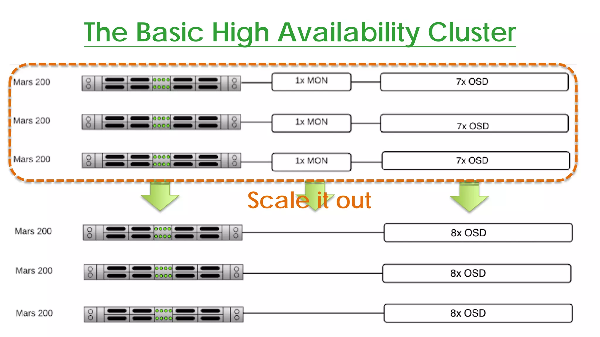 The Basic High Availability Cluster
16
Scale it out
 