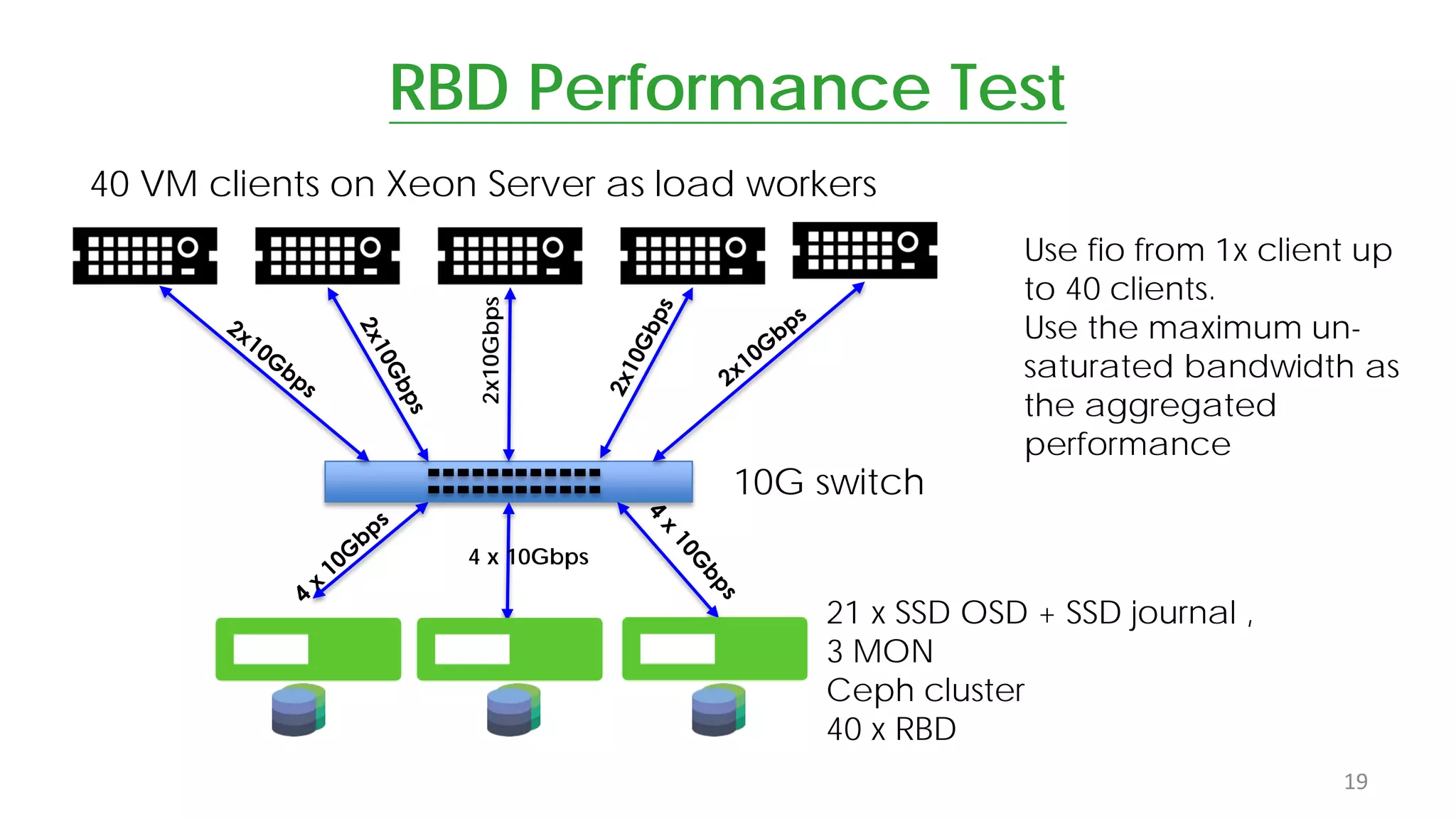 RBD Performance Test
19
40 VM clients on Xeon Server as load workers
4 x 10Gbps
10G switch2x10Gbps
21 x SSD OSD + SSD journal ,
3 MON
Ceph cluster
40 x RBD
Use fio from 1x client up
to 40 clients.
Use the maximum un-
saturated bandwidth as
the aggregated
performance
 