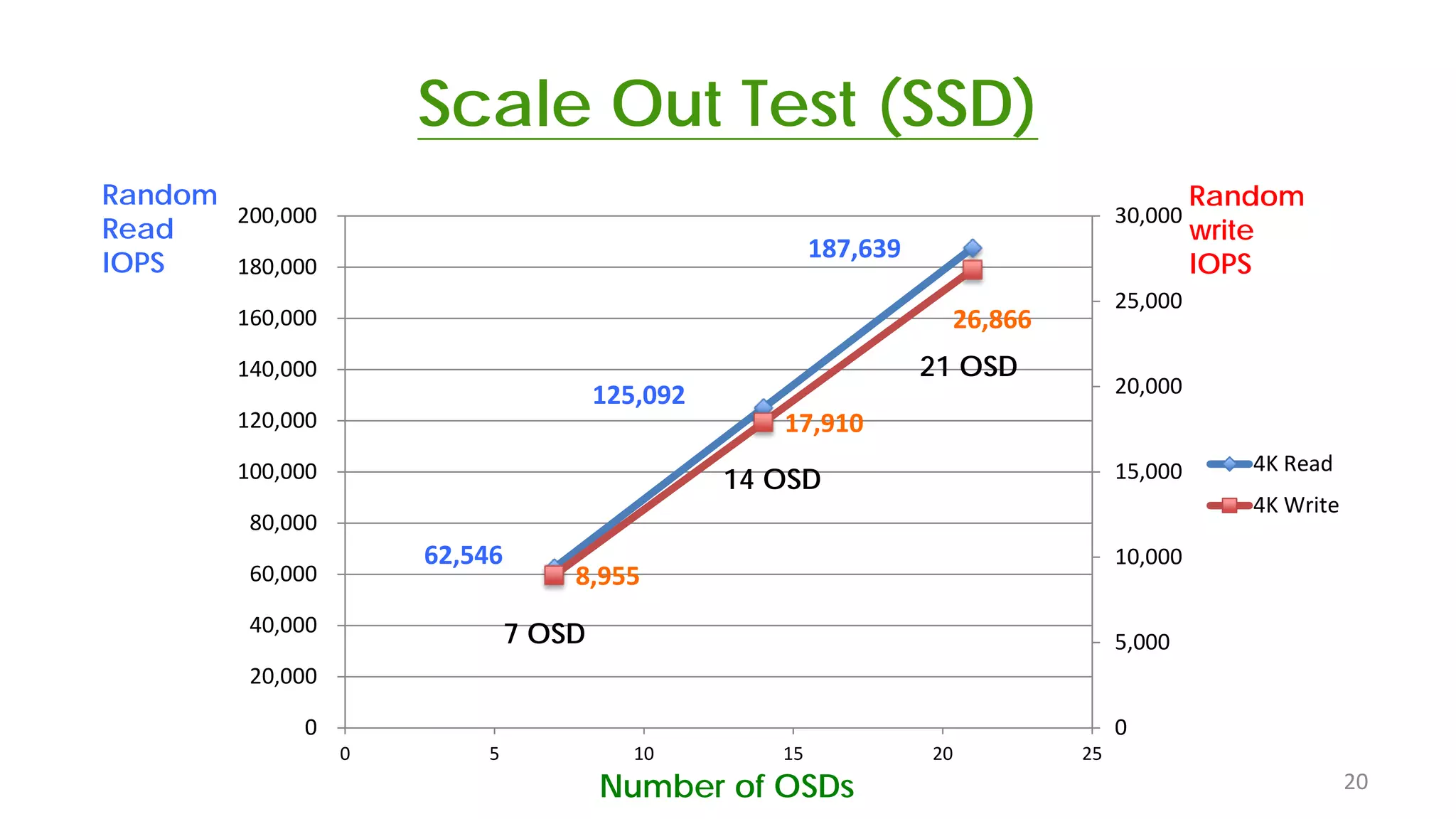 Scale Out Test (SSD)
62,546
125,092
187,639
8,955
17,910
26,866
0
5,000
10,000
15,000
20,000
25,000
30,000
0
20,000
40,000
60,000
80,000
100,000
120,000
140,000
160,000
180,000
200,000
0 5 10 15 20 25
4K Read
4K Write
Number of OSDs
7 OSD
14 OSD
21 OSD
Random
Read
IOPS
Random
write
IOPS
20
 