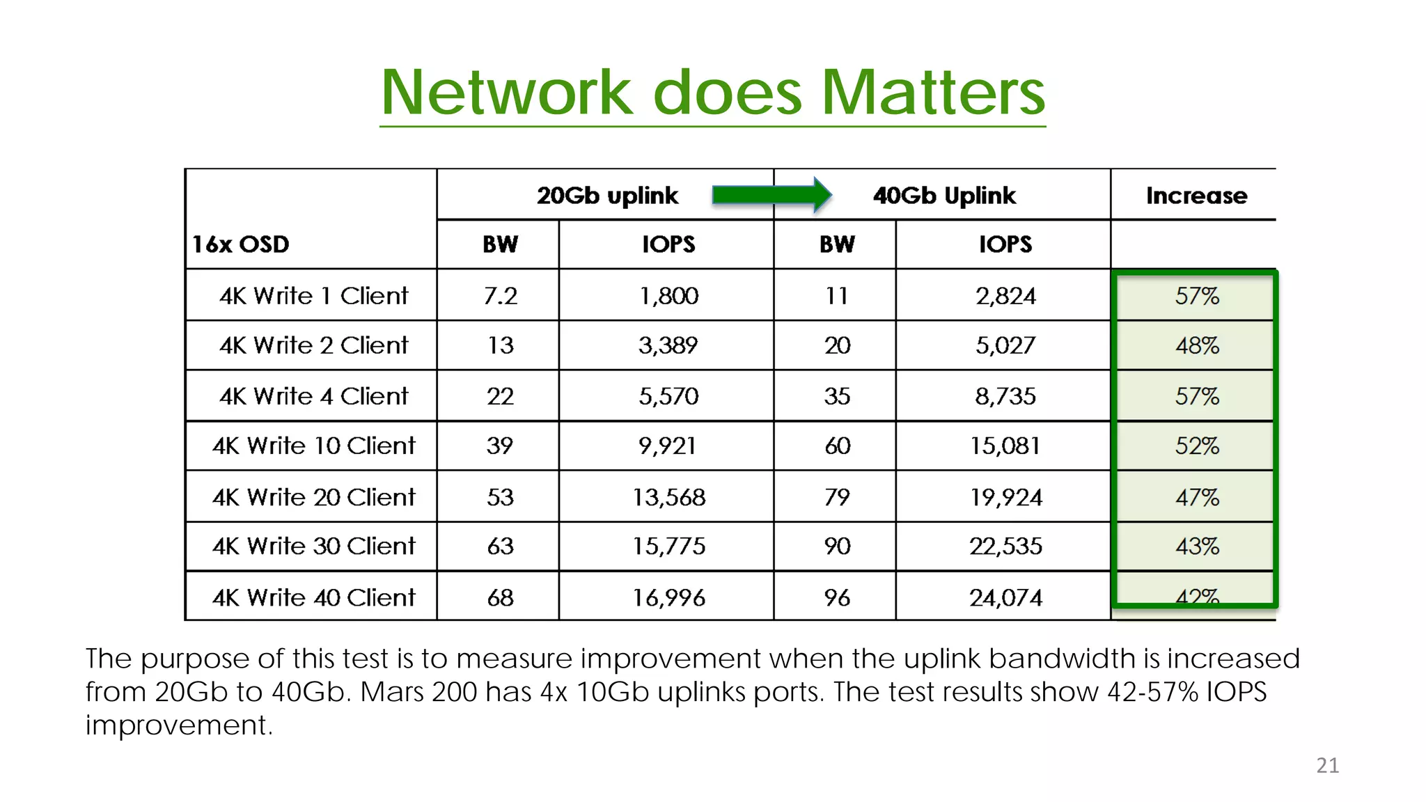 Network does Matters
The purpose of this test is to measure improvement when the uplink bandwidth is increased
from 20Gb to 40Gb. Mars 200 has 4x 10Gb uplinks ports. The test results show 42-57% IOPS
improvement.
21
 