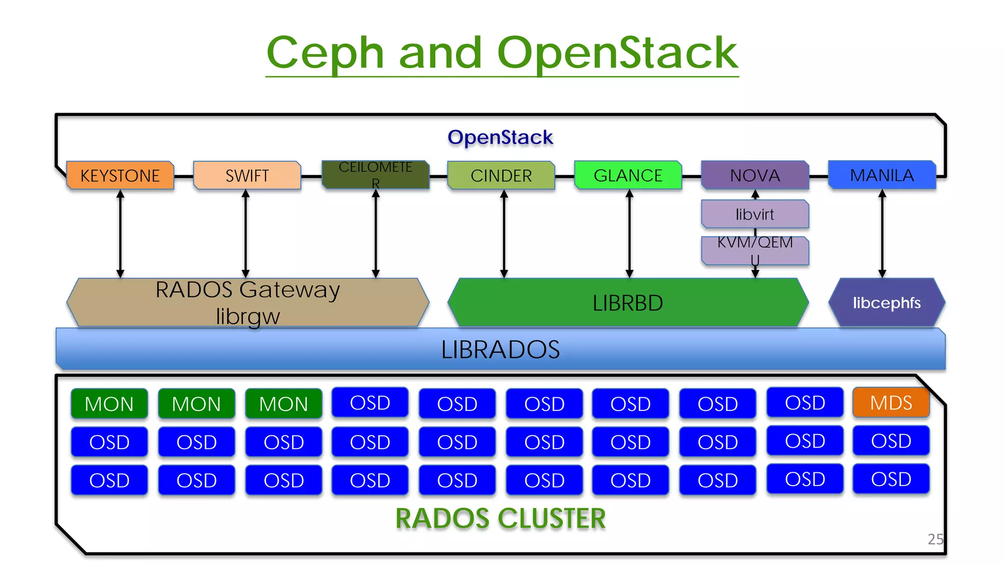 LIBRADOS
OpenStack
Ceph and OpenStack
25
KEYSTONE SWIFT CINDER GLANCE NOVA MANILA
CEILOMETE
R
OSD
OSD
MON
OSD
OSD
MON
OSD
OSD
MON
OSD
OSD
MDS
OSD
OSD
OSD
OSD
OSD
OSD
OSD
OSD
OSD
OSD
OSD
OSD
OSD
OSD
OSD
OSD
OSD
OSD
RADOS Gateway
librgw
RADOS CLUSTER
LIBRBD libcephfs
KVM/QEM
U
libvirt
 