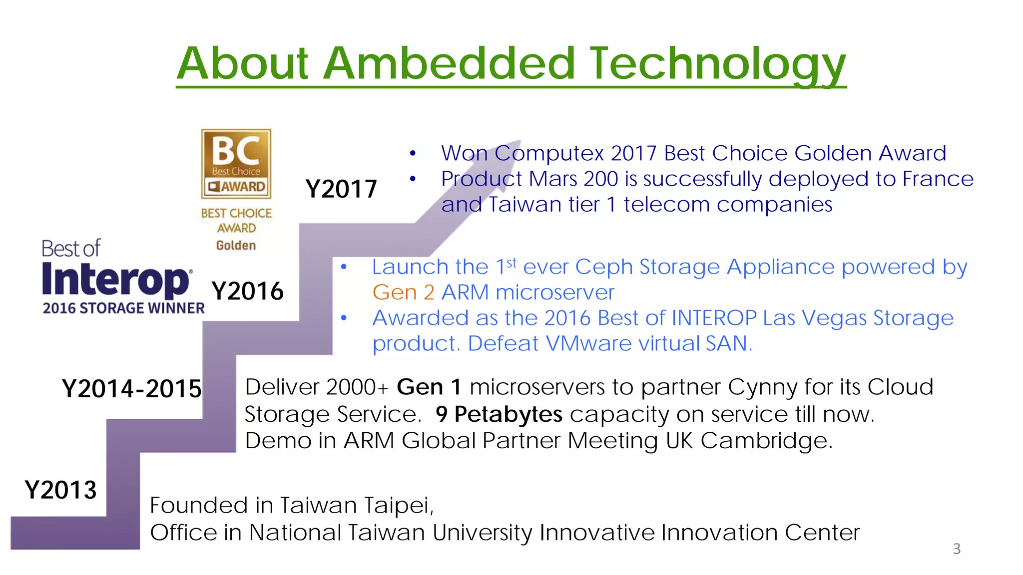 About Ambedded Technology
Y2013
Y2017
Y2016
Y2014-2015
Founded in Taiwan Taipei,
Office in National Taiwan University Innovative Innovation Center
Deliver 2000+ Gen 1 microservers to partner Cynny for its Cloud
Storage Service. 9 Petabytes capacity on service till now.
Demo in ARM Global Partner Meeting UK Cambridge.
• Launch the 1st ever Ceph Storage Appliance powered by
Gen 2 ARM microserver
• Awarded as the 2016 Best of INTEROP Las Vegas Storage
product. Defeat VMware virtual SAN.
3
• Won Computex 2017 Best Choice Golden Award
• Product Mars 200 is successfully deployed to France
and Taiwan tier 1 telecom companies
 