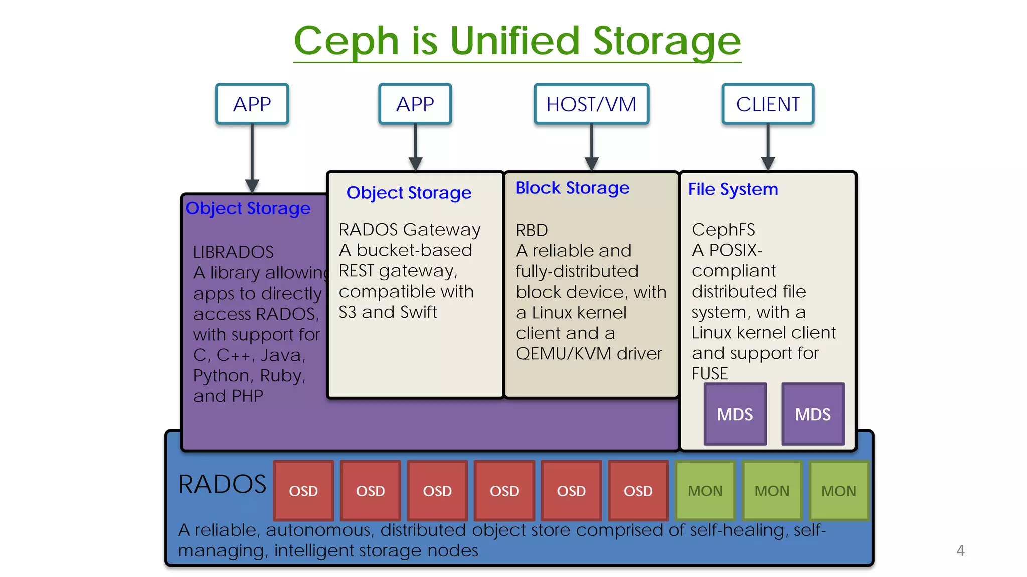 4
RADOS
A reliable, autonomous, distributed object store comprised of self-healing, self-
managing, intelligent storage nodes
LIBRADOS
A library allowing
apps to directly
access RADOS,
with support for
C, C++, Java,
Python, Ruby,
and PHP
RBD
A reliable and
fully-distributed
block device, with
a Linux kernel
client and a
QEMU/KVM driver
CephFS
A POSIX-
compliant
distributed file
system, with a
Linux kernel client
and support for
FUSE
RADOS Gateway
A bucket-based
REST gateway,
compatible with
S3 and Swift
APP APP HOST/VM CLIENT
Ceph is Unified Storage
MDS MDS
OSD OSD OSD OSD OSD OSD MON MON MON
Object Storage
Object Storage Block Storage File System
 