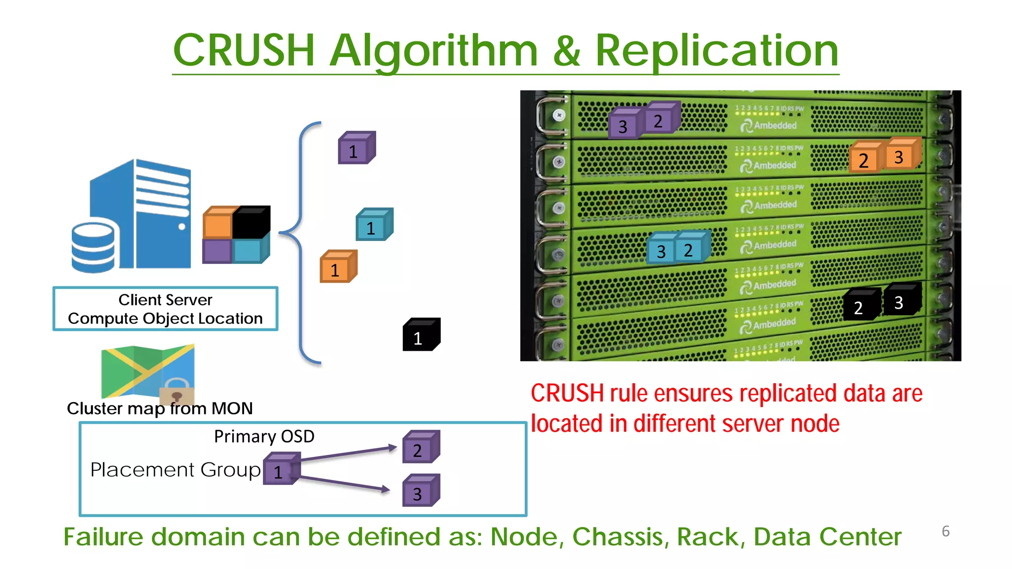 CRUSH Algorithm & Replication
6
3 2
1
1
2 3
1
3 2
1
2 3
CRUSH rule ensures replicated data are
located in different server node
Failure domain can be defined as: Node, Chassis, Rack, Data Center
Cluster map from MON
Client Server
Compute Object Location
Placement Group
Primary OSD
1
2
3
 