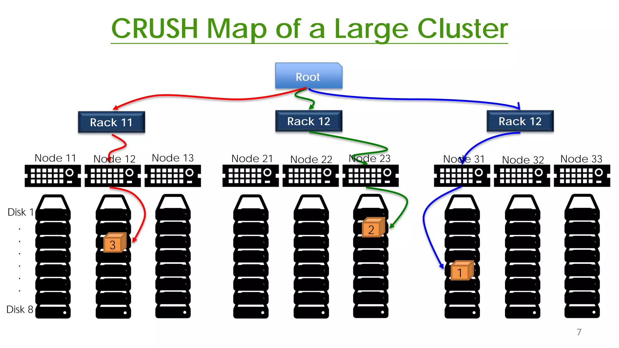 CRUSH Map of a Large Cluster
7
Root
Rack 11 Rack 12 Rack 12
Disk 1
.
.
.
.
.
.
Disk 8
Node 11 Node 12 Node 13 Node 21 Node 22 Node 23 Node 31 Node 32 Node 33
1
2
3
 