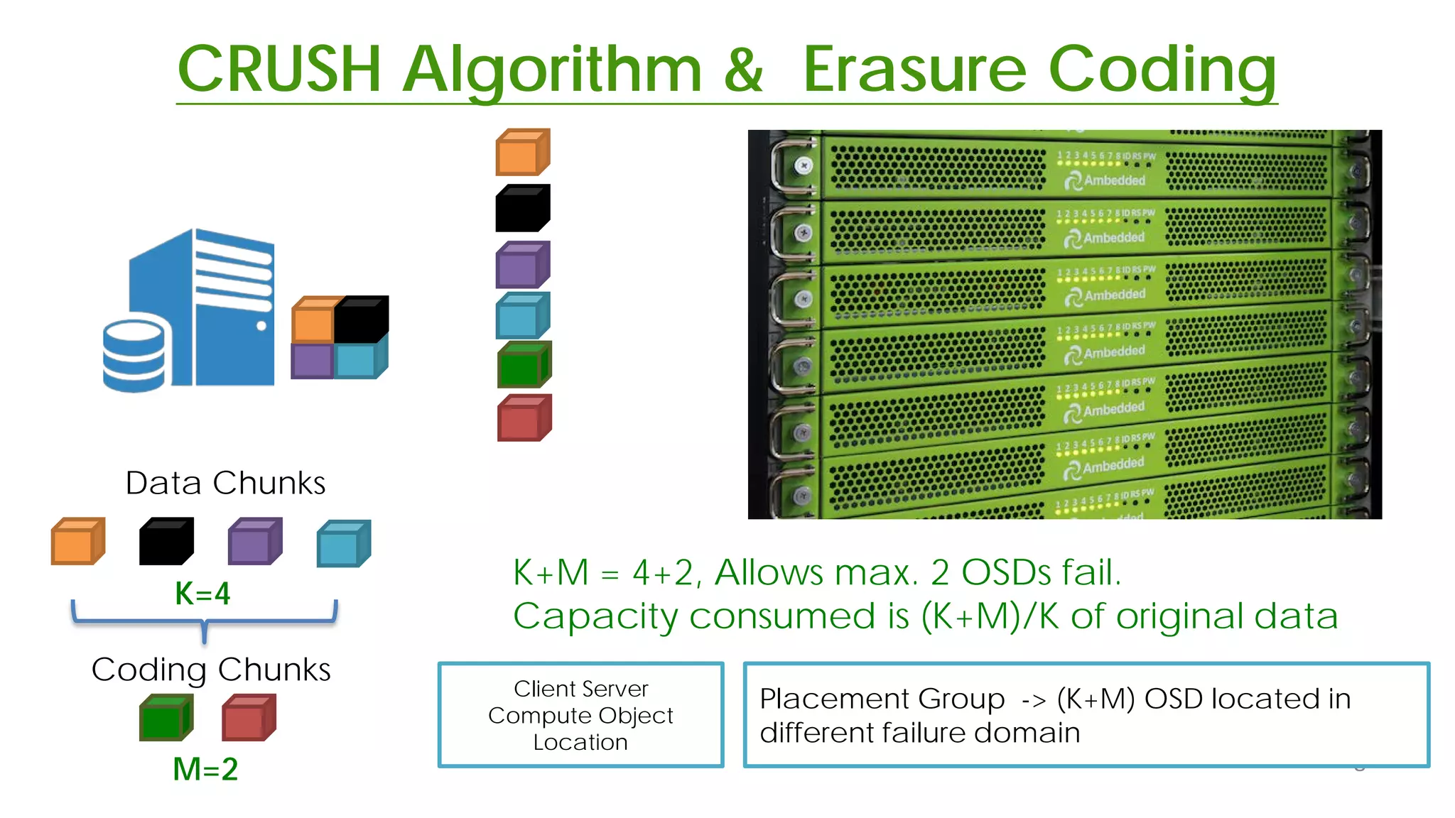CRUSH Algorithm & Erasure Coding
8
Client Server
Compute Object
Location
Placement Group -> (K+M) OSD located in
different failure domain
Data Chunks
Coding Chunks
K=4
M=2
K+M = 4+2, Allows max. 2 OSDs fail.
Capacity consumed is (K+M)/K of original data
 