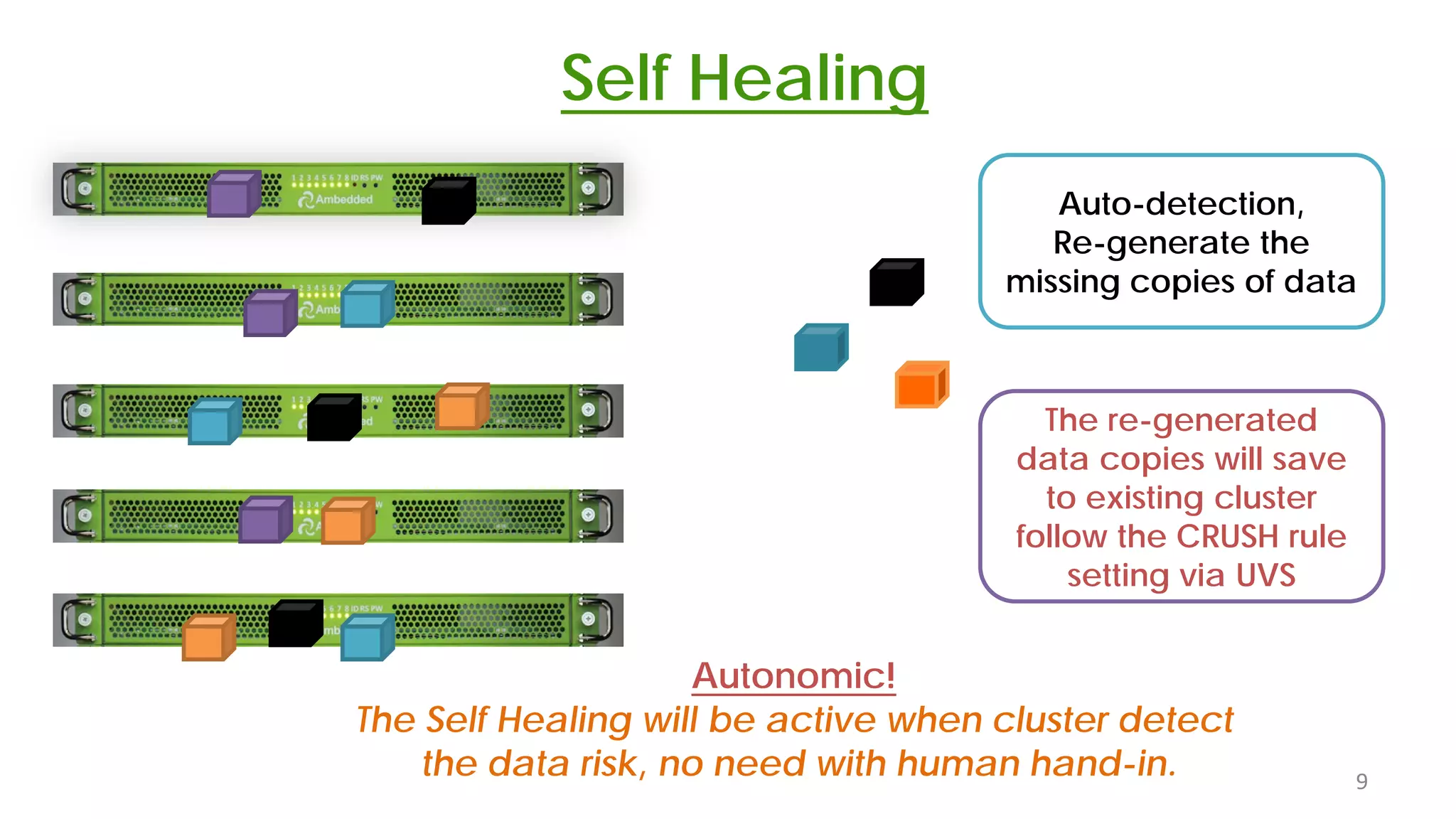 9
Self Healing
Auto-detection,
Re-generate the
missing copies of data
The re-generated
data copies will save
to existing cluster
follow the CRUSH rule
setting via UVS
Autonomic!
The Self Healing will be active when cluster detect
the data risk, no need with human hand-in.
 
