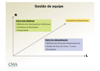 Gestão de equipe

R
FOCO NAS PESSOAS                                          Incentivos Financeiros
•  Melhoria dos Desempenhos Individuais
•  Geradores de Resultados
•  Prosperidade




                                 FOCO NA ORGANIZAÇÃO
                                 •  Melhoria dos Processos Departamentais
                                 •  Gestão de Fluxo de Caixa / Custos
                                 •  Perenidade


                                                                             L
 