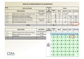 MAPA DE ACOMPANHAMENTO DE DESEMPENHO

Área                                                                     TITULA
                          Fábrica de Ração                                                         Gilmar
  :                                                                         R
                                                                          UND   PESO
               INDICADORES                            HISTÓRICO                            META    RESULT VAR. % PONTOS
                                                                        PADRÃO   %
                                                    verde amarelo e
 1     Organização, estocagem e limpeza do setor                    conceito          15   Verde   Amarelo
                                                       vermelho
 2     Economia no consumo de energia                                  %              15    10        5      2,00   30,00
 3     Economia no consumo de combustível                              %              15     5       2,8     1,79   26,79
                                                      uma vez por
 4     Manutenção e limpeza dos maquinários                          qtdes            30    4         3      1,33   40,00
                                                        semana
 5     Erros na inclusão da dieta                                    qtdes            25    3        5,8     0,52   12,93

                                    TOTAL                                       100                                 109,72


                                                                         UN D  PESO
                REDUTORES                             HISTÓRICO                            META    RESULT VAR. % PONTOS
                                                                        PADRÃO  %
                                                    cada dia equivale
 1     Dias do maquinario em oficina para reparos
                                                        a 2 ptos
       Dias do maquinario em oficina para           cada dia equivale
 2
       manutenção                                        a 1 pto
                                                                                                     RESULT DO
                                                                                                      REDUTOR
 