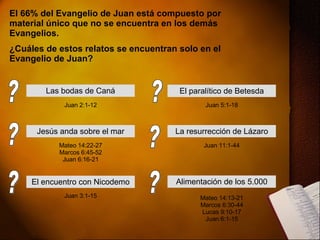 El 66% del Evangelio de Juan está compuesto por material único que no se encuentra en los demás Evangelios. ¿Cuáles de estos relatos se encuentran solo en el Evangelio de Juan? Las bodas de Caná El paralítico de Betesda Jesús anda sobre el mar La resurrección de Lázaro El encuentro con Nicodemo Alimentación de los 5.000 Mateo 14:13-21 Marcos 6:30-44 Lucas 9:10-17 Juan 6:1-15 Juan 5:1-18 Juan 2:1-12 Juan 3:1-15 Mateo 14:22-27 Marcos 6:45-52 Juan 6:16-21 Juan 11:1-44 ? ? ? ? ? ? 