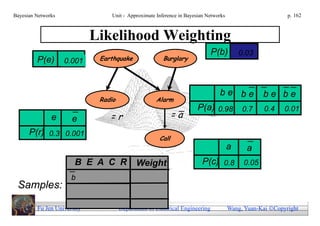 Bayesian Networks                 Unit - Approximate Inference in Bayesian Networks                        p. 162



                             Likelihood Weighting
                                                                             P(b)         0.03
                                                                                          0.03
         P(e)       0.001     Earthquake                Burglary




                                                                                be be             be be
                              Radio                  Alarm
                                                                       P(a) 0.98           0.7    0.4     0.01
               e      e          =r                          =a
      P(r) 0.3 0.001
                                                      Call
                                                                                      a     a
                       B E A C R            Weight                       P(c) 0.8          0.05
                      b
 Samples:

         Fu Jen University            Department of Electrical Engineering            Wang, Yuan-Kai Copyright
 