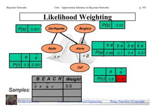 Bayesian Networks                  Unit - Approximate Inference in Bayesian Networks                        p. 165



                             Likelihood Weighting
                                                                             P(b)          0.03
         P(e) 0.001           Earthquake                 Burglary




                                                                                 be be             be be
                              Radio                   Alarm
                                                                       P(a) 0.98            0.7    0.4     0.01
               e      e            =r                         =a
     P(r) 0.3 0.001                                    Call
                                                                                       a     a
                       B E A C R             Weight                      P(c) 0.8 0.05
                                                                                  0.05
                      b e    a c             0.6
 Samples:

         Fu Jen University            Department of Electrical Engineering             Wang, Yuan-Kai Copyright
 
