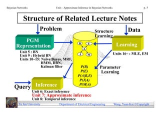 Bayesian Networks                 Unit - Approximate Inference in Bayesian Networks                        p. 5



             Structure of Related Lecture Notes
                         Problem                                   Structure                    Data
                                                                   Learning
           PGM                                       B        E
       Representation                                                                  Learning
                                                          A
          Unit 5 : BN                                                                 Units 16~ : MLE, EM
          Unit 9 : Hybrid BN                          J       M
          Units 10~15: Naïve Bayes, MRF,
                      HMM, DBN,
                      Kalman filter                   P(B)             Parameter
                                                      P(E)             Learning
                                                    P(A|B,E)
                                                     P(J|A)
      Query Inference
                                                     P(M|A)
                    Unit 6: Exact inference
                    Unit 7: Approximate inference
                    Unit 8: Temporal inference
         Fu Jen University          Department of Electrical Engineering              Wang, Yuan-Kai Copyright
 
