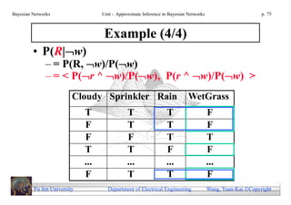 Bayesian Networks                  Unit - Approximate Inference in Bayesian Networks                        p. 75



                                    Example (4/4)
         • P(R|w)
              – = P(R, w)/P(w)
              – = < P(r ^ w)/P(w), P(r ^ w)/P(w) >
                         Cloudy Sprinkler Rain                              WetGrass
                             T                 T                 T                     F
                             F                 T                 T                     F
                             F                 F                 T                     T
                             T                 T                 F                     F
                             ...               ...               ...                   ...
                             F                 T                 T                     F
         Fu Jen University           Department of Electrical Engineering              Wang, Yuan-Kai Copyright
 