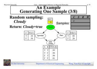 Bayesian Networks            Unit - Approximate Inference in Bayesian Networks                        p. 81

                           An Example
                    Generating One Sample (3/8)
       Random sampling:                                                               C    S    R W
         Cloudy                                             Samples:
                                                                                      c

       Return: Cloudy=true




         Fu Jen University     Department of Electrical Engineering              Wang, Yuan-Kai Copyright
 