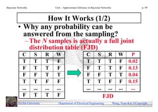 Bayesian Networks                  Unit - Approximate Inference in Bayesian Networks                        p. 89



                 How It Works (1/2)
         • Why any probability can be
           answered from the sampling?
               – The N samples is actually a full joint
                 distribution table (FJD)
             C       S       R     W                          C        S         R         W       P
             T       T       T     F                          T        T         T         F      0.02
             F       T       T     F                          F        T         T         F      0.13
             F       F       T     T                          F        F         T         T      0.04
             T       T       F     F                          T        T         F         F      0.15
             ...     ...     ...   ...                        ...      ...       ...       ...     ...
             F       T       T     F                                         FJD
         Fu Jen University           Department of Electrical Engineering              Wang, Yuan-Kai Copyright
 