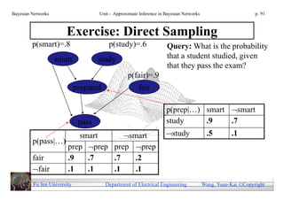 Bayesian Networks                    Unit - Approximate Inference in Bayesian Networks                        p. 91



                       Exercise: Direct Sampling
         p(smart)=.8                     p(study)=.6                 Query: What is the probability
                    smart            study                           that a student studied, given
                                                                     that they pass the exam?
                                                  p(fair)=.9
                             prepared                   fair

                                                                     p(prep|…) smart smart
                              pass                                   study     .9    .7
                      smart      smart                              study               .5        .1
         p(pass|…)
                   prep prep prep prep
         fair      .9   .7    .7    .2
         fair     .1   .1    .1    .1
         Fu Jen University              Department of Electrical Engineering             Wang, Yuan-Kai Copyright
 