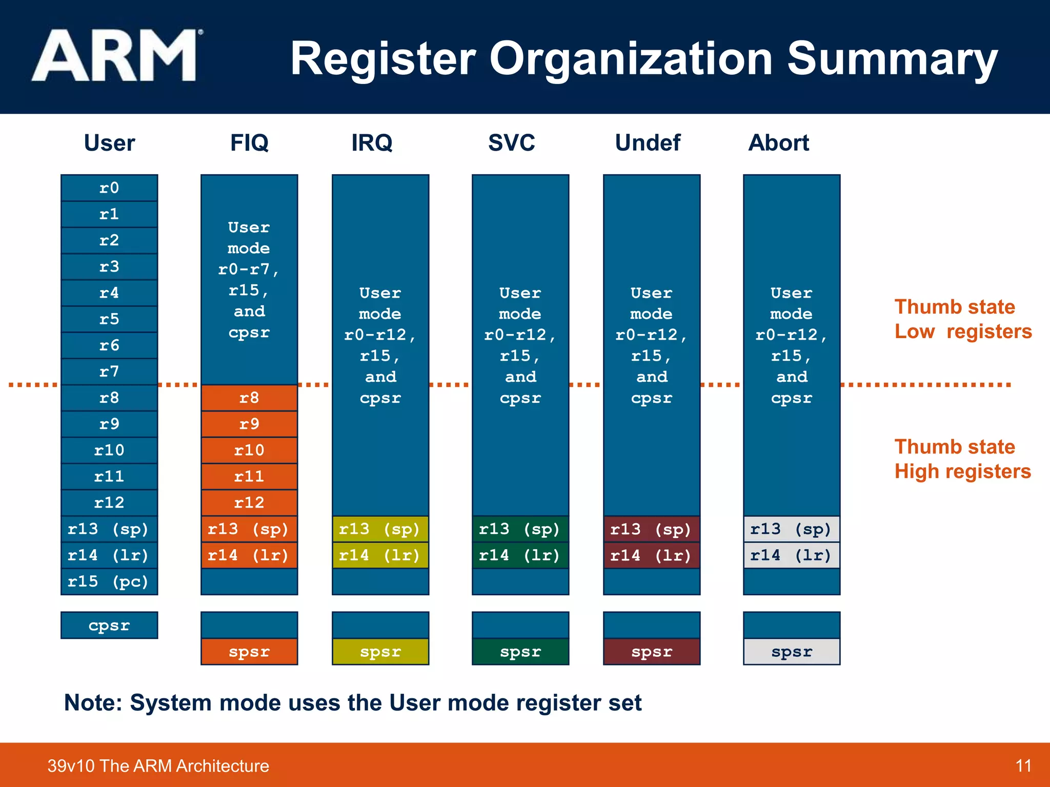 11
TM 11
39v10 The ARM Architecture
Register Organization Summary
User
mode
r0-r7,
r15,
and
cpsr
r8
r9
r10
r11
r12
r13 (sp)
r14 (lr)
spsr
FIQ
r8
r9
r10
r11
r12
r13 (sp)
r14 (lr)
r15 (pc)
cpsr
r0
r1
r2
r3
r4
r5
r6
r7
User
r13 (sp)
r14 (lr)
spsr
IRQ
User
mode
r0-r12,
r15,
and
cpsr
r13 (sp)
r14 (lr)
spsr
Undef
User
mode
r0-r12,
r15,
and
cpsr
r13 (sp)
r14 (lr)
spsr
SVC
User
mode
r0-r12,
r15,
and
cpsr
r13 (sp)
r14 (lr)
spsr
Abort
User
mode
r0-r12,
r15,
and
cpsr
Thumb state
Low registers
Thumb state
High registers
Note: System mode uses the User mode register set
 