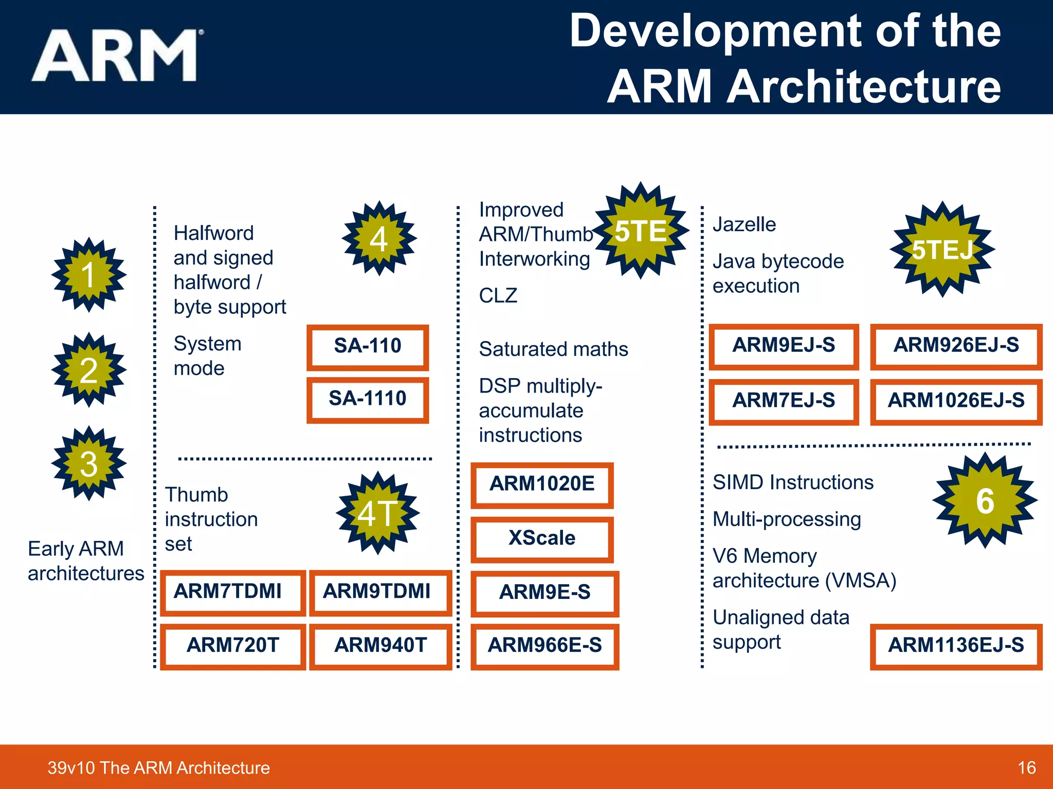 16
TM 16
39v10 The ARM Architecture
Development of the
ARM Architecture
SA-110
ARM7TDMI
4T
1
Halfword
and signed
halfword /
byte support
System
mode
Thumb
instruction
set
2
4
ARM9TDMI
SA-1110
ARM720T ARM940T
Improved
ARM/Thumb
Interworking
CLZ
5TE
Saturated maths
DSP multiply-
accumulate
instructions
XScale
ARM1020E
ARM9E-S
ARM966E-S
3
Early ARM
architectures
ARM9EJ-S
5TEJ
ARM7EJ-S
ARM926EJ-S
Jazelle
Java bytecode
execution
6
ARM1136EJ-S
ARM1026EJ-S
SIMD Instructions
Multi-processing
V6 Memory
architecture (VMSA)
Unaligned data
support
 