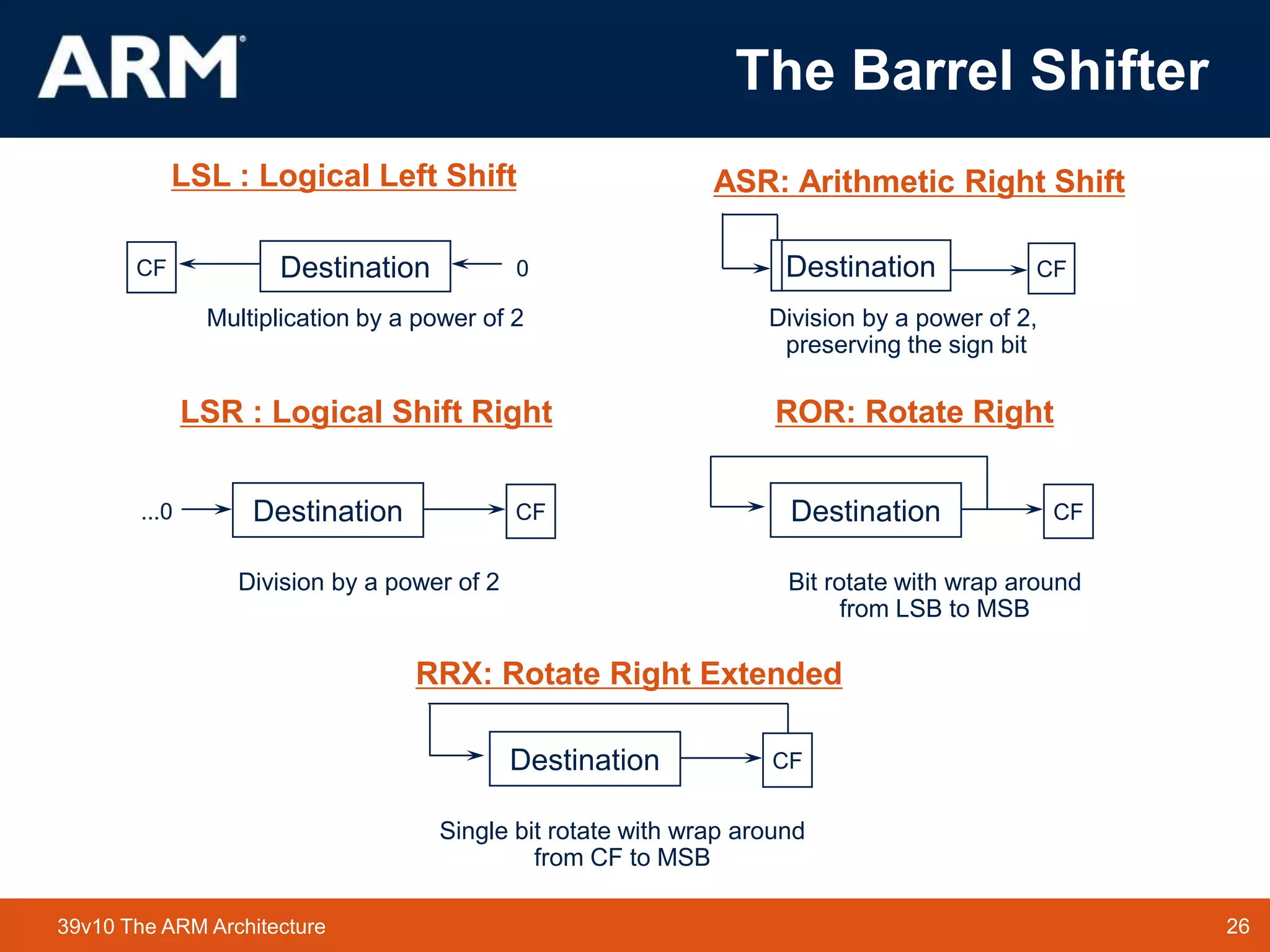 26
TM 26
39v10 The ARM Architecture
The Barrel Shifter
Destination
CF 0 Destination CF
LSL : Logical Left Shift ASR: Arithmetic Right Shift
Multiplication by a power of 2 Division by a power of 2,
preserving the sign bit
Destination CF
...0 Destination CF
LSR : Logical Shift Right ROR: Rotate Right
Division by a power of 2 Bit rotate with wrap around
from LSB to MSB
Destination
RRX: Rotate Right Extended
Single bit rotate with wrap around
from CF to MSB
CF
 