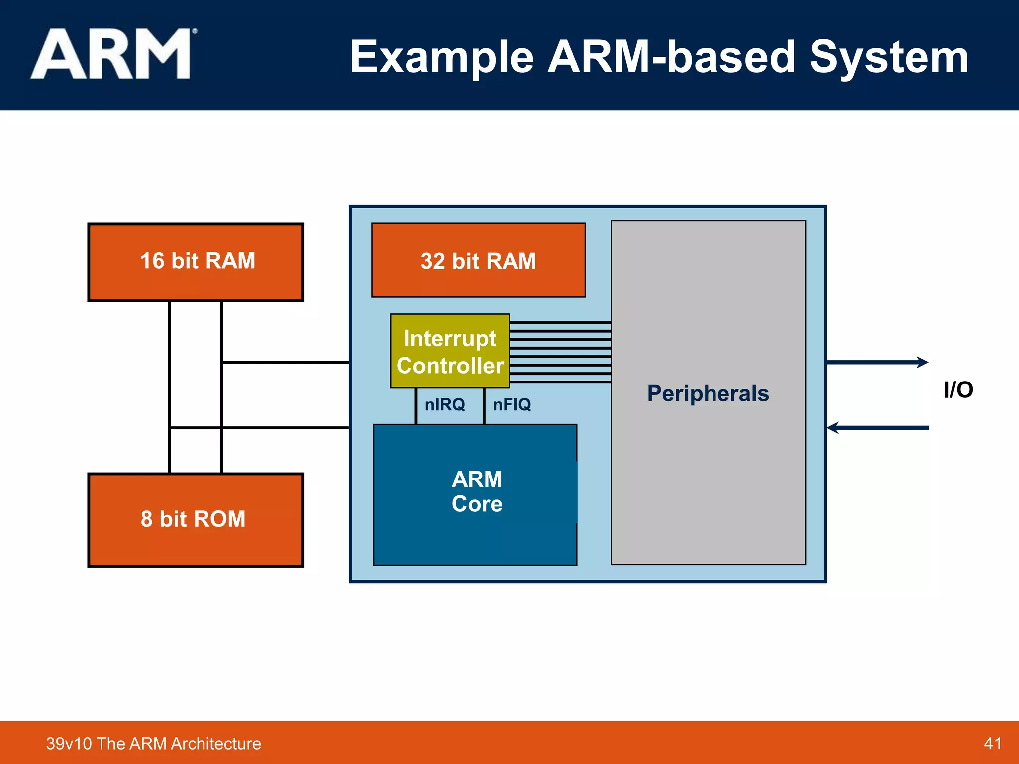41
TM 41
39v10 The ARM Architecture
Example ARM-based System
16 bit RAM
8 bit ROM
32 bit RAM
ARM
Core
I/O
Peripherals
Interrupt
Controller
nFIQ
nIRQ
 
