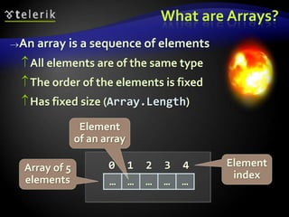 What are Arrays?
An array is a sequence of elements
All elements are of the same type
The order of the elements is fixed
Has fixed size (Array.Length)
0 1 2 3 4Array of 5
elements
Element
index
Element
of an array
… … … … …
 