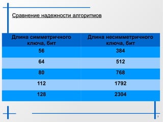 Асимметричные криптоалгоритмы Основой всех асимметричных криптоалгоритмов является большая вычислительная сложность восстановления открытого текста без знания закрытого ключа. 