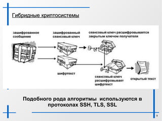 RSA – Rivest, Shamir, Adelman – основан на  сложности задачи разложения на множители больших чисел за короткое время 