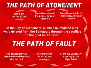 07 Atonement In Symbols Ii Sef Eng | PPT