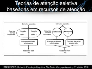 Teorias de atenção seletiva
baseadas em recursos de atenção
STERNBERG, Robert J. Psicologia Cognitiva. São Paulo: Cengage Learning. 5ª edição, 2010
 