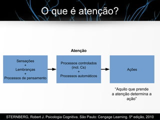 O que é atenção?
Sensações
+
Lembranças
+
Processos de pensamento
Atenção
Processos controlados
(incl. Cs)
+
Processos automáticos
Ações
“Aquilo que prende
a atenção determina a
ação”
STERNBERG, Robert J. Psicologia Cognitiva. São Paulo: Cengage Learning. 5ª edição, 2010
 