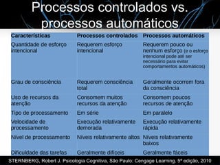 Processos controlados vs.
processos automáticos
Características Processos controlados Processos automáticos
Quantidade de esforço
intencional
Requerem esforço
intencional
Requerem pouco ou
nenhum esforço (e o esforço
intencional pode até ser
necessário para evitar
comportamentos automáticos)
Grau de consciência Requerem consciência
total
Geralmente ocorrem fora
da consciência
Uso de recursos da
atenção
Consomem muitos
recursos da atenção
Consomem poucos
recursos de atenção
Tipo de processamento Em série Em paralelo
Velocidade de
processamento
Execução relativamente
demorada
Execução relativamente
rápida
Nível de processamento Níveis relativamente altos Níveis relativamente
baixos
Dificuldade das tarefas Geralmente difíceis Geralmente fáceis
STERNBERG, Robert J. Psicologia Cognitiva. São Paulo: Cengage Learning. 5ª edição, 2010
 