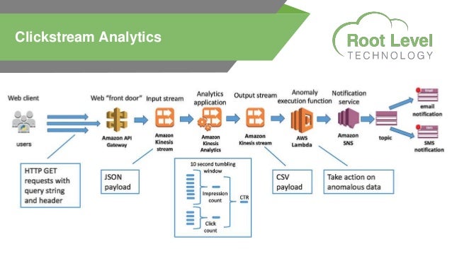 AWS Reference Architectures