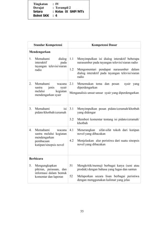 Tingkatan   :   IV
     Derajat     :   Terampil 2
     Setara      :   Kelas IX SMP/MTs
     Bobot SKK   :   4




     Standar Kompetensi                       Kompetensi Dasar

Mendengarkan

1.   Memahami          dialog 1.1   Menyimpulkan isi dialog interaktif beberapa
     interaktif         pada        narasumber pada tayangan televisi/siaran radio
     tayangan televisi/siaran
     radio                    1.2   Mengomentari pendapat narasumber dalam
                                    dialog interaktif pada tayangan televisi/siaran
                                    radio

2.   Memahami       wacana 2.1 Menemukan tema dan pesan             syair yang
     sastra  jenis    syair     diperdengarkan
     melalui       kegiatan Menganalisis unsur-unsur syair yang diperdengarkan
     mendengarkan syair



3.   Memahami            isi 3.1    Menyimpulkan pesan pidato/ceramah/khotbah
     pidato/khotbah/ceramah         yang didengar

                              3.2   Memberi komentar tentang isi pidato/ceramah/
                                    khotbah

4.   Memahami         wacana 4.1    Menerangkan sifat-sifat tokoh dari kutipan
     sastra melalui kegiatan        novel yang dibacakan
     mendengarkan
     pembacaan               4.2    Menjelaskan alur peristiwa dari suatu sinopsis
     kutipan/sinopsis novel         novel yang dibacakan



Berbicara

5.   Mengungkapkan          51      Mengkritik/memuji berbagai karya (seni atau
     pikiran, perasaan, dan         produk) dengan bahasa yang lugas dan santun
     informasi dalam bentuk
     komentar dan laporan   52      Melaporkan secara lisan berbagai peristiwa
                                    dengan menggunakan kalimat yang jelas




                                      55
 