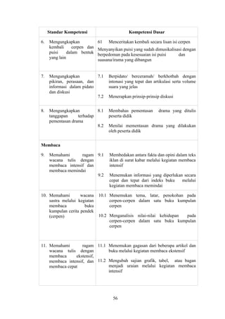 Standar Kompetensi                       Kompetensi Dasar

6.   Mengungkapkan             61   Menceritakan kembali secara lisan isi cerpen
     kembali      cerpen dan   Menyanyikan puisi yang sudah dimusikalisasi dengan
     puisi     dalam bentuk    berpedoman pada kesesuaian isi puisi     dan
     yang lain                 suasana/irama yang dibangun


7.   Mengungkapkan          7.1     Berpidato/ berceramah/ berkhotbah dengan
     pikiran, perasaan, dan         intonasi yang tepat dan artikulasi serta volume
     informasi dalam pidato         suara yang jelas
     dan diskusi
                            7.2     Menerapkan prinsip-prinsip diskusi


8.   Mengungkapkan          8.1     Membahas pementasan       drama yang ditulis
     tanggapan     terhadap         peserta didik
     pementasan drama
                            8.2     Menilai mementasan drama yang dilakukan
                                    oleh peserta didik


Membaca

9.   Memahami       ragam 9.1       Membedakan antara fakta dan opini dalam teks
     wacana tulis dengan            iklan di surat kabar melalui kegiatan membaca
     membaca intensif dan           intensif
     membaca memindai
                          9.2       Menemukan informasi yang diperlukan secara
                                    cepat dan tepat dari indeks buku   melalui
                                    kegiatan membaca memindai

10. Memahami        wacana     10.1 Menemukan tema, latar, penokohan pada
    sastra melalui kegiatan         cerpen-cerpen dalam satu buku kumpulan
    membaca           buku          cerpen
    kumpulan cerita pendek
    (cerpen)                   10.2 Menganalisis nilai-nilai kehidupan pada
                                    cerpen-cerpen dalam satu buku kumpulan
                                    cerpen



11. Memahami        ragam 11.1 Menemukan gagasan dari beberapa artikel dan
    wacana tulis dengan        buku melalui kegiatan membaca ekstensif
    membaca     ekstensif,
    membaca intensif, dan 11.2 Mengubah sajian grafik, tabel, atau bagan
    membaca cepat              menjadi uraian melalui kegiatan membaca
                               intensif




                                      56
 