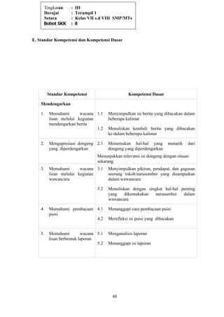 Tingkatan      :   III
     Derajat        :   Terampil 1
     Setara         :   Kelas VII s.d VIII SMP/MTs
     Bobot SKK      :   8


E. Standar Kompetensi dan Kompetensi Dasar




         Standar Kompetensi                       Kompetensi Dasar

    Mendengarkan

    1.   Memahami       wacana 1.1      Menyimpulkan isi berita yang dibacakan dalam
         lisan melalui kegiatan         beberapa kalimat
         mendengarkan berita
                                1.2     Menuliskan kembali berita yang dibacakan
                                        ke dalam beberapa kalimat

    2.   Mengapresiasi dongeng 2.1      Menemukan hal-hal yang         menarik   dari
         yang diperdengarkan            dongeng yang diperdengarkan
                                  Menunjukkan relevansi isi dongeng dengan situasi
                                  sekarang
    3.   Memahami       wacana 3.1      Menyimpulkan pikiran, pendapat, dan gagasan
         lisan melalui kegiatan         seorang tokoh/narasumber yang disampaikan
         wawancara                      dalam wawancara

                                  3.2   Menuliskan dengan singkat hal-hal penting
                                        yang    dikemukakan   narasumber   dalam
                                        wawancara

    4.   Memahami pembacaan 4.1         Menanggapi cara pembacaan puisi
         puisi
                            4.2         Merefleksi isi puisi yang dibacakan


    5.   Memahami         wacana 5.1    Menganalisis laporan
         lisan berbentuk laporan
                                 5.2    Menanggapi isi laporan




                                          48
 