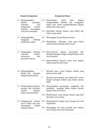 Standar Kompetensi                       Kompetensi Dasar

11. Mengungkapkan             11.1 Menceritakan       tokoh   idola    dengan
    pikiran,        perasaan,      mengemukakan identitas dan keunggulan
    informasi,           dan       tokoh, serta alasan mengidolakannya dengan
    pengalaman        melalui      pilihan kata yang sesuai
    kegiatan     menanggapi
    cerita dan bertelepon     11.2 Bertelepon dengan kalimat yang efektif dan
                                   bahasa yang santun

12. Mengungkapkan          121 Menanggapi cara pembacaan cerpen
    tanggapan     terhadap
    pembacaan cerpen       122 Menjelaskan hubungan latar suatu cerpen
                               (cerita pendek) dengan realitas sosial



13. Mengungkap berbagai 13.1 Berwawancara dengan narasumber dari
    informasi        melalui      berbagai kalangan dengan memperhatikan etika
    wawancara           dan       berwawancara
    presentasi laporan
                             13.2 Menyampaikan laporan secara lisan dengan
                                  bahasa yang baik dan benar



14. Mengungkapkan        1        Bermain peran sesuai dengan naskah yang
    pikiran dan perasaan          ditulis peserta didik
    dengan bermain peran
                         1        Bermain peran dengan cara improvisasi sesuai
                                  dengan kerangka naskah yang ditulis peserta
                                  didik

15. Mengemukakan pikiran, 15.1 Menyampaikan persetujuan, sanggahan, dan
    persaan, dan informasi        penolakan pendapat dalam diskusi disertai
    melalui         kegiatan      dengan bukti atau alasan
    diskusi dan protokoler
                             15.2 Membawakan acara dengan bahasa yang baik
                                  dan benar, serta santun

16. Mengapresiasi kutipan 161 Mengomentari kutipan novel remaja (asli atau
    novel remaja (asli atau      terjemahan)
    terjemahan)      melalui
    kegiatan diskusi         162 Menanggapi hal yang menarik dari kutipan
                                 novel remaja (asli atau terjemahan)




                                    50
 