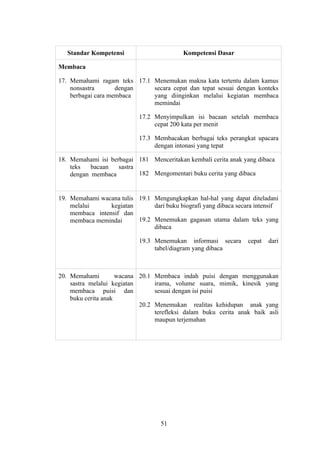 Standar Kompetensi                      Kompetensi Dasar

Membaca

17. Memahami ragam teks 17.1 Menemukan makna kata tertentu dalam kamus
    nonsastra       dengan   secara cepat dan tepat sesuai dengan konteks
    berbagai cara membaca    yang diinginkan melalui kegiatan membaca
                             memindai

                            17.2 Menyimpulkan isi bacaan setelah membaca
                                 cepat 200 kata per menit

                            17.3 Membacakan berbagai teks perangkat upacara
                                 dengan intonasi yang tepat

18. Memahami isi berbagai 181 Menceritakan kembali cerita anak yang dibaca
    teks   bacaan   sastra
    dengan membaca         182 Mengomentari buku cerita yang dibaca


19. Memahami wacana tulis 19.1 Mengungkapkan hal-hal yang dapat diteladani
    melalui      kegiatan      dari buku biografi yang dibaca secara intensif
    membaca intensif dan
    membaca memindai      19.2 Menemukan gagasan utama dalam teks yang
                               dibaca

                            19.3 Menemukan informasi secara       cepat   dari
                                 tabel/diagram yang dibaca



20. Memahami         wacana 20.1 Membaca indah puisi dengan menggunakan
    sastra melalui kegiatan      irama, volume suara, mimik, kinesik yang
    membaca puisi dan            sesuai dengan isi puisi
    buku cerita anak
                            20.2 Menemukan realitas kehidupan anak yang
                                 terefleksi dalam buku cerita anak baik asli
                                 maupun terjemahan




                                   51
 