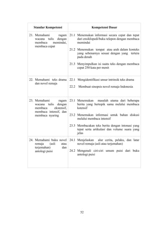 Standar Kompetensi                     Kompetensi Dasar

21. Memahami      ragam 21.1 Menemukan informasi secara cepat dan tepat
    wacana tulis dengan       dari ensiklopedi/buku telepon dengan membaca
    membaca    memindai,      memindai
    membaca cepat
                         21.2 Menemukan tempat atau arah dalam konteks
                              yang sebenarnya sesuai dengan yang tertera
                              pada denah

                           21.3 Menyimpulkan isi suatu teks dengan membaca
                                cepat 250 kata per menit


22. Memahami teks drama 22.1 Mengidentifikasi unsur intrinsik teks drama
    dan novel remaja
                        22.2 Membuat sinopsis novel remaja Indonesia



23. Memahami        ragam 23.1 Menemukan masalah utama dari beberapa
    wacana tulis dengan         berita yang bertopik sama melalui membaca
    membaca     ekstensif,      kstensif
    membaca intensif, dan
    membaca nyaring        23.2 Menemukan informasi untuk bahan diskusi
                                melalui membaca intensif

                           23.3 Membacakan teks berita dengan intonasi yang
                                tepat serta artikulasi dan volume suara yang
                                jelas

24. Memahami buku novel 24.1 Menjelaskan alur cerita, pelaku, dan latar
    remaja     (asli atau      novel remaja (asli atau terjemahan)
    terjemahan)       dan
    antologi puisi        24.2 Mengenali ciri-ciri umum puisi dari buku
                               antologi puisi




                                   52
 