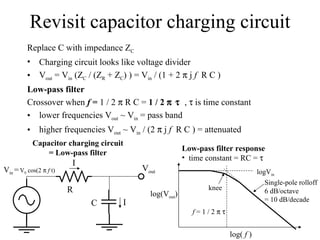 Revisit capacitor charging circuit Replace C with impedance Z C Charging circuit looks like voltage divider V out  = V in  (Z C  / (Z R  + Z C ) ) = V in  / (1 + 2   j  f   R C ) Low-pass filter Crossover when  f  =  1 / 2   R C =  1 / 2     ,    is time constant lower frequencies V out  ~ V in  = pass band higher frequencies V out  ~ V in  / (2   j  f   R C ) = attenuated log(V out ) log(  f  ) logV in f  = 1 / 2   Low-pass filter response time constant = RC =   Single-pole rolloff 6 dB/octave = 10 dB/decade knee Capacitor charging circuit = Low-pass filter V in  =   V 0  cos(2     f  t) R C I V out I 