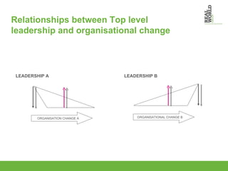 Relationships between Top level  leadership and organisational change LEADERSHIP A ORGANISATION CHANGE A LEADERSHIP B  ORGANISATIONAL CHANGE B 
