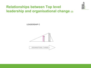 Relationships between Top level  leadership and organisational change  (2) LEADERSHIP C  ORGANISATIONAL CHANGE C 