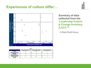 Experiences of culture differ… Summary of data collected from the  ‘Leadership Culture & Change Inventory (LCCi)’™ © Real World Group 
