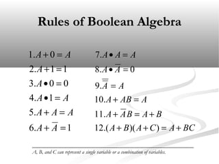 Rules of Boolean AlgebraRules of Boolean Algebra
1.6
.5
1.4
00.3
11.2
0.1
=+
=+
=•
=•
=+
=+
AA
AAA
AA
A
A
AA
BCACABA
BABAA
AABA
AA
AA
AAA
+=++
+=+
=+
=
=•
=•
))(.(12
.11
.10
.9
0.8
.7
___________________________________________________________
A, B, and C can represent a single variable or a combination of variables.
 