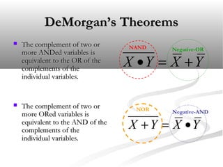 DeMorgan’s TheoremsDeMorgan’s Theorems
 The complement of two orThe complement of two or
more ANDed variables ismore ANDed variables is
equivalent to the OR of theequivalent to the OR of the
complements of thecomplements of the
individual variables.individual variables.
 The complement of two orThe complement of two or
more ORed variables ismore ORed variables is
equivalent to the AND of theequivalent to the AND of the
complements of thecomplements of the
individual variables.individual variables.
YXYX +=•
YXYX •=+
NAND Negative-OR
Negative-ANDNOR
 
