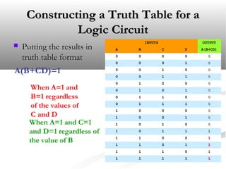 Constructing a Truth Table for aConstructing a Truth Table for a
Logic CircuitLogic Circuit
 Putting the results inPutting the results in
truth table formattruth table format
INPUTSINPUTS OUTPUTOUTPUT
AA BB CC DD A(B+CD)A(B+CD)
00 00 00 00
00 00 00 11
00 00 11 00
00 00 11 11
00 11 00 00
00 11 00 11
00 11 11 00
00 11 11 11
11 00 00 00
11 00 00 11
11 00 11 00
11 00 11 11
11 11 00 00
11 11 00 11
11 11 11 00
11 11 11 11
INPUTSINPUTS OUTPUTOUTPUT
AA BB CC DD A(B+CD)A(B+CD)
00 00 00 00
00 00 00 11
00 00 11 00
00 00 11 11
00 11 00 00
00 11 00 11
00 11 11 00
00 11 11 11
11 00 00 00
11 00 00 11
11 00 11 00
11 00 11 11
11 11 00 00 11
11 11 00 11 11
11 11 11 00 11
11 11 11 11 11
When A=1 and
B=1 regardless
of the values of
C and D
When A=1 and C=1
and D=1 regardless of
the value of B
A(B+CD)=1
INPUTSINPUTS OUTPUTOUTPUT
AA BB CC DD A(B+CD)A(B+CD)
00 00 00 00
00 00 00 11
00 00 11 00
00 00 11 11
00 11 00 00
00 11 00 11
00 11 11 00
00 11 11 11
11 00 00 00
11 00 00 11
11 00 11 00
11 00 11 11 11
11 11 00 00 11
11 11 00 11 11
11 11 11 00 11
11 11 11 11 11
INPUTSINPUTS OUTPUTOUTPUT
AA BB CC DD A(B+CD)A(B+CD)
00 00 00 00 00
00 00 00 11 00
00 00 11 00 00
00 00 11 11 00
00 11 00 00 00
00 11 00 11 00
00 11 11 00 00
00 11 11 11 00
11 00 00 00 00
11 00 00 11 00
11 00 11 00 00
11 00 11 11 11
11 11 00 00 11
11 11 00 11 11
11 11 11 00 11
11 11 11 11 11
 