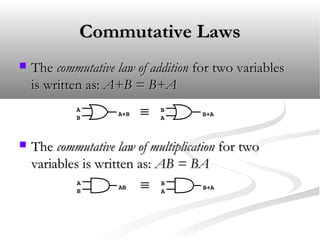 Commutative LawsCommutative Laws
 TheThe commutative law of additioncommutative law of addition for two variablesfor two variables
is written as:is written as: A+B = B+AA+B = B+A
 TheThe commutative law of multiplicationcommutative law of multiplication for twofor two
variables is written as:variables is written as: AB = BAAB = BA
A
B
A+B
B
A
B+A≡
A
B
AB
B
A
B+A≡
 